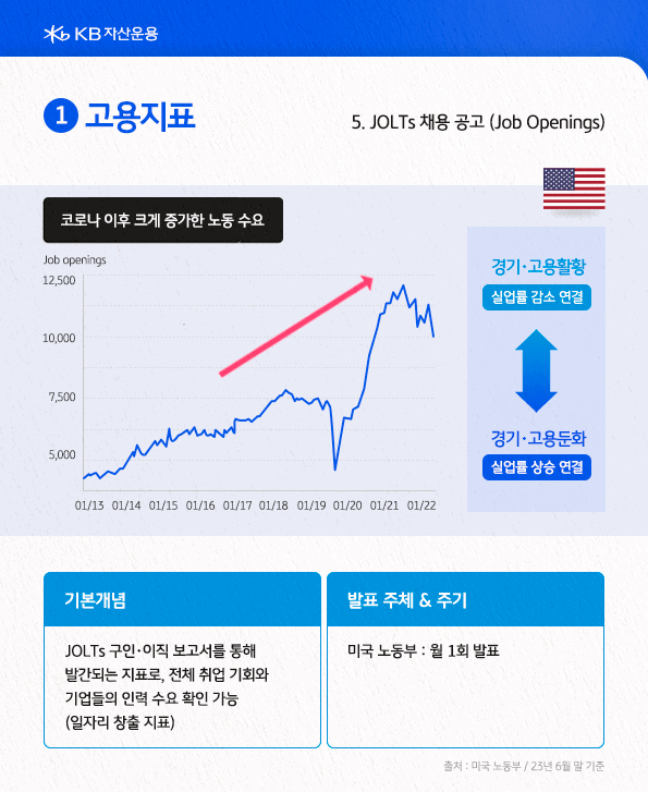 jolts 채용공고란? jolts 구인 이직 보고서를 통해 발간되는 지표로 전체 취업 기회와 기업들의 인력 수요 확인 가능.